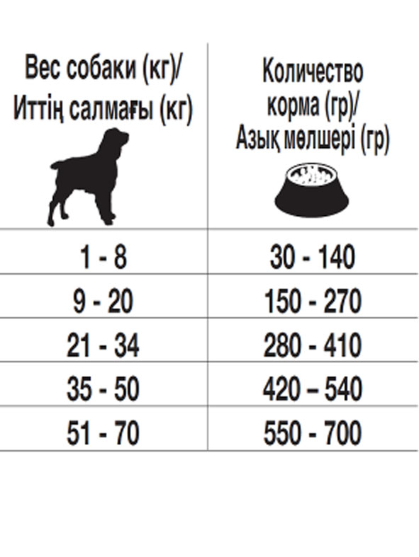 Набор массы для собак. Вес сухих кормов для щенка немецкой овчарки по месяцам. Таблица количества сухого корма для щенка немецкой овчарки. Норма сухого корма для щенков 2 месяца хаски. Суточная норма корма для щенка лабрадора 4 месяца.